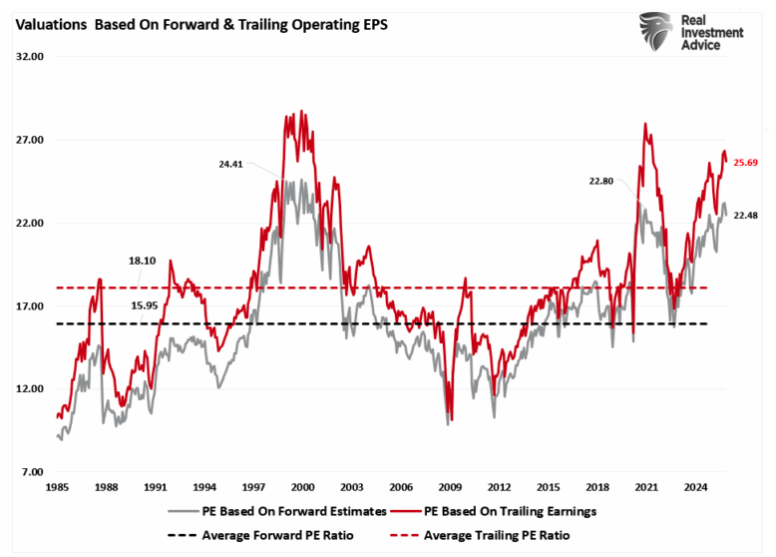 valuations based on forward 