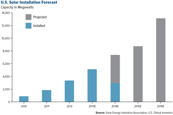 US-Solar-Installation-Forecast