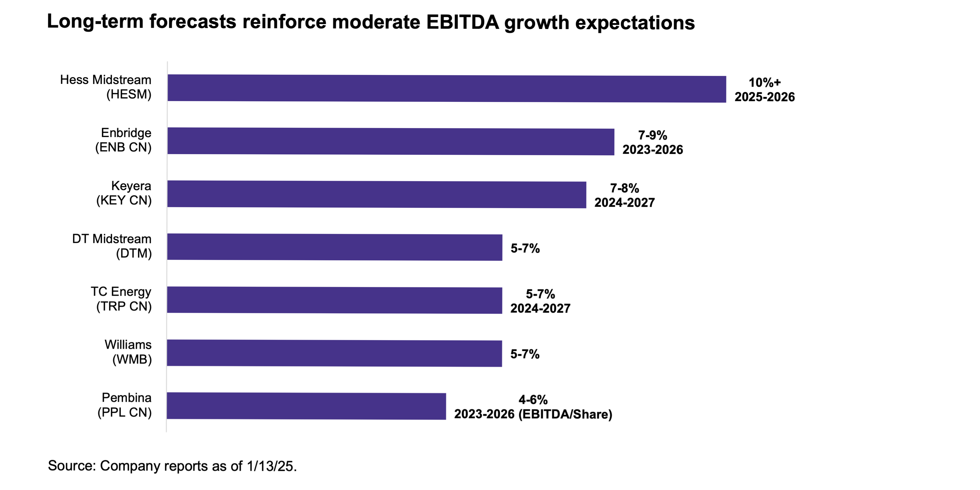 Long-term Forecasts Reinforce Moderate EBITDA Growth Expectations