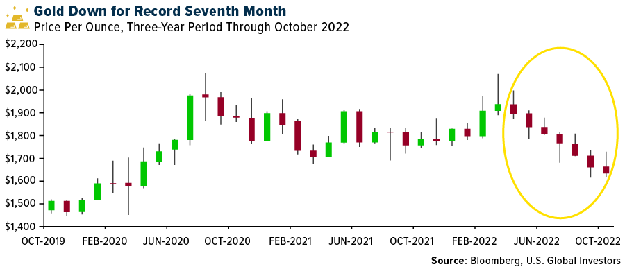 Gold Down for Record Seventh Month