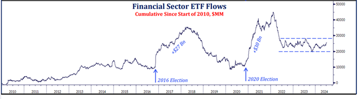 Financial Sector ETF Flows Cumulative Since Start of 2010 in MM