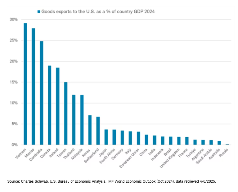 US countries graph
