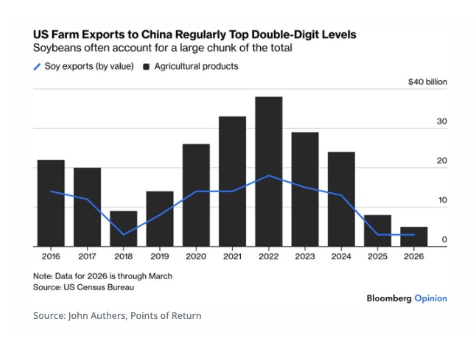 us-farms-exports