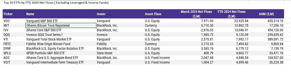 Top 10 ETFs by YTD 2024 Net Flows Excluding Leveraged and Inverse Funds)