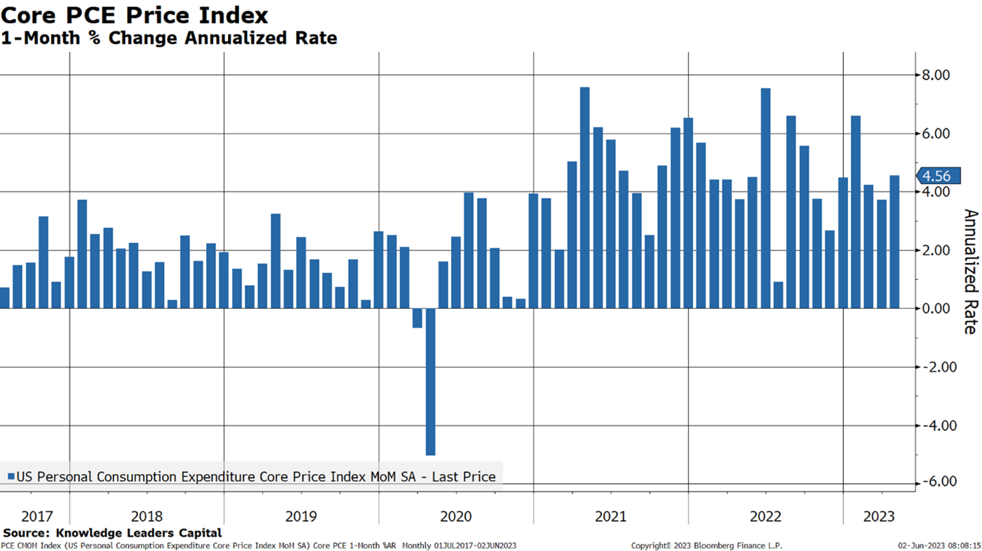 Core PCE Price Index