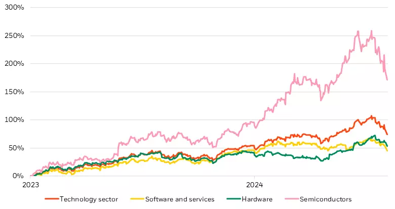 Total returns across technology subsectors, 2023-2024