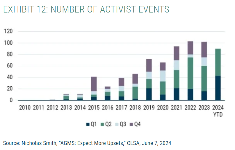 No. Activist Events