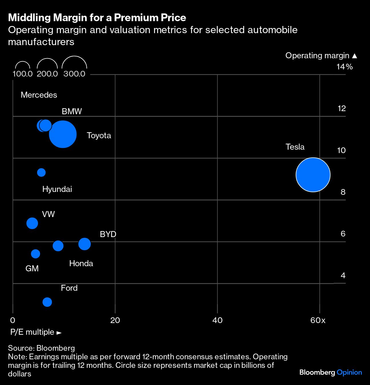 Middling Margin for a Premium Price