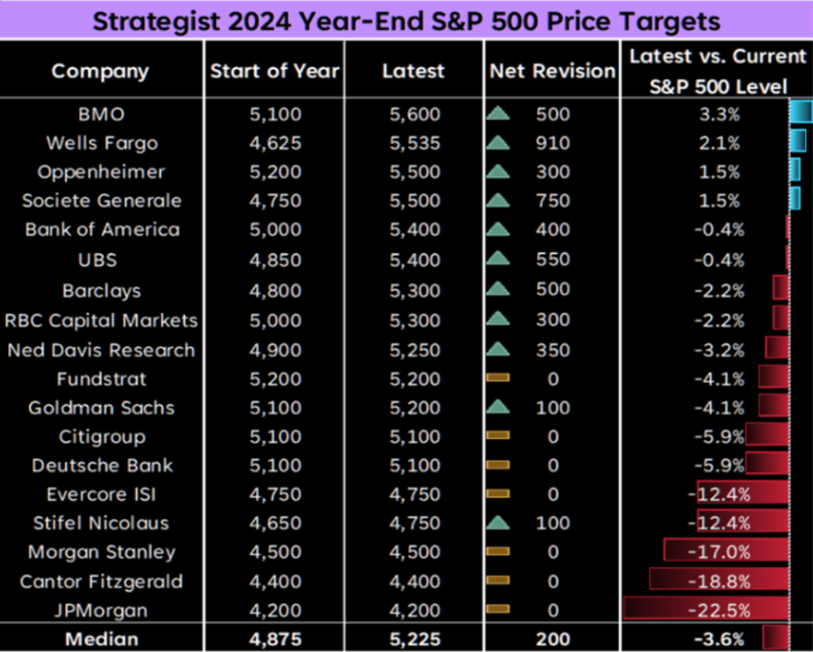 strategist 2024 year end