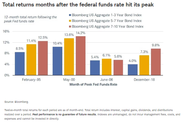 Total returns months after the federal funds rate hit its peak