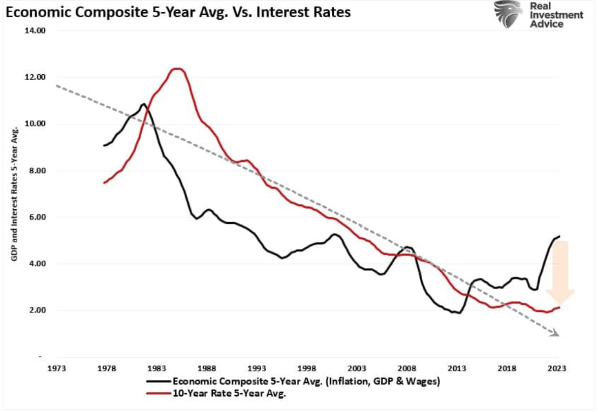 economic composite
