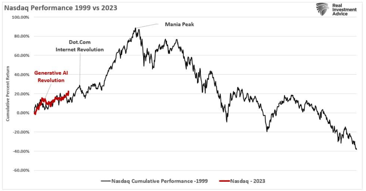 nasdaq 1999 2003