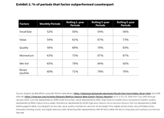 Percentage of periods that factor outperformed counterpart