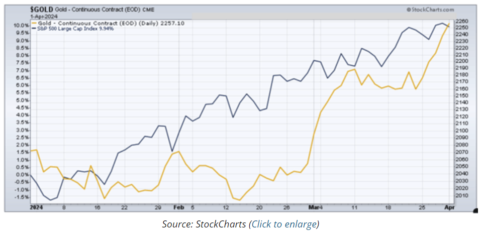 gold chart