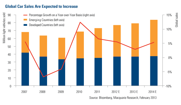 Energy and Natural Resources Market - Global Car Sales are Expected to Increse - www.usfunds.com