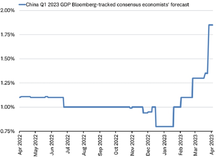 Chart shows the consensus economist forecast, as tracked by Bloomberg, for China's first quarter 2023 gross domestic product growth. The forecast has risen in recent months and is currently above 1.75%. 