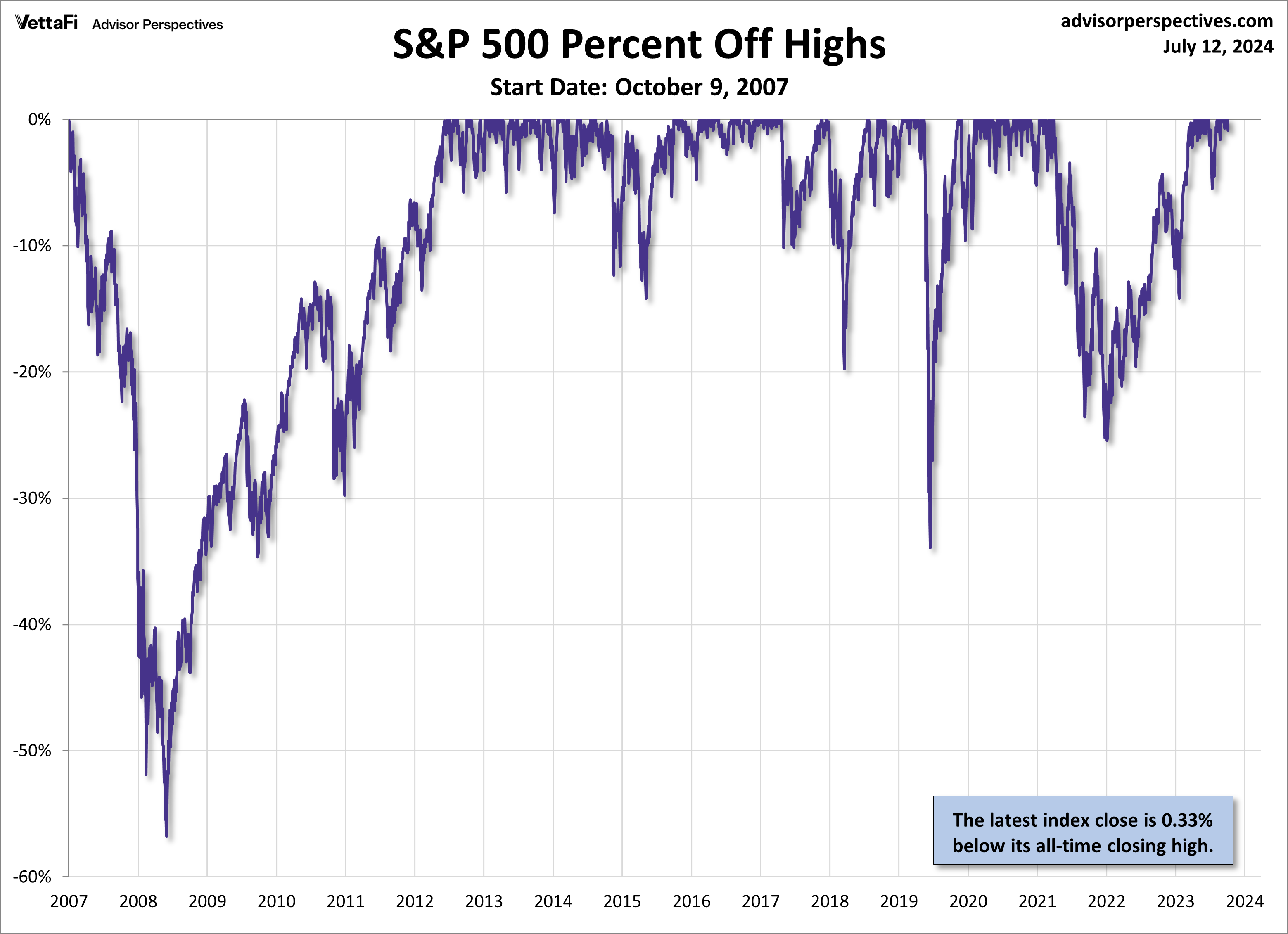 SPX Drawdowns since Oct. 9 2007