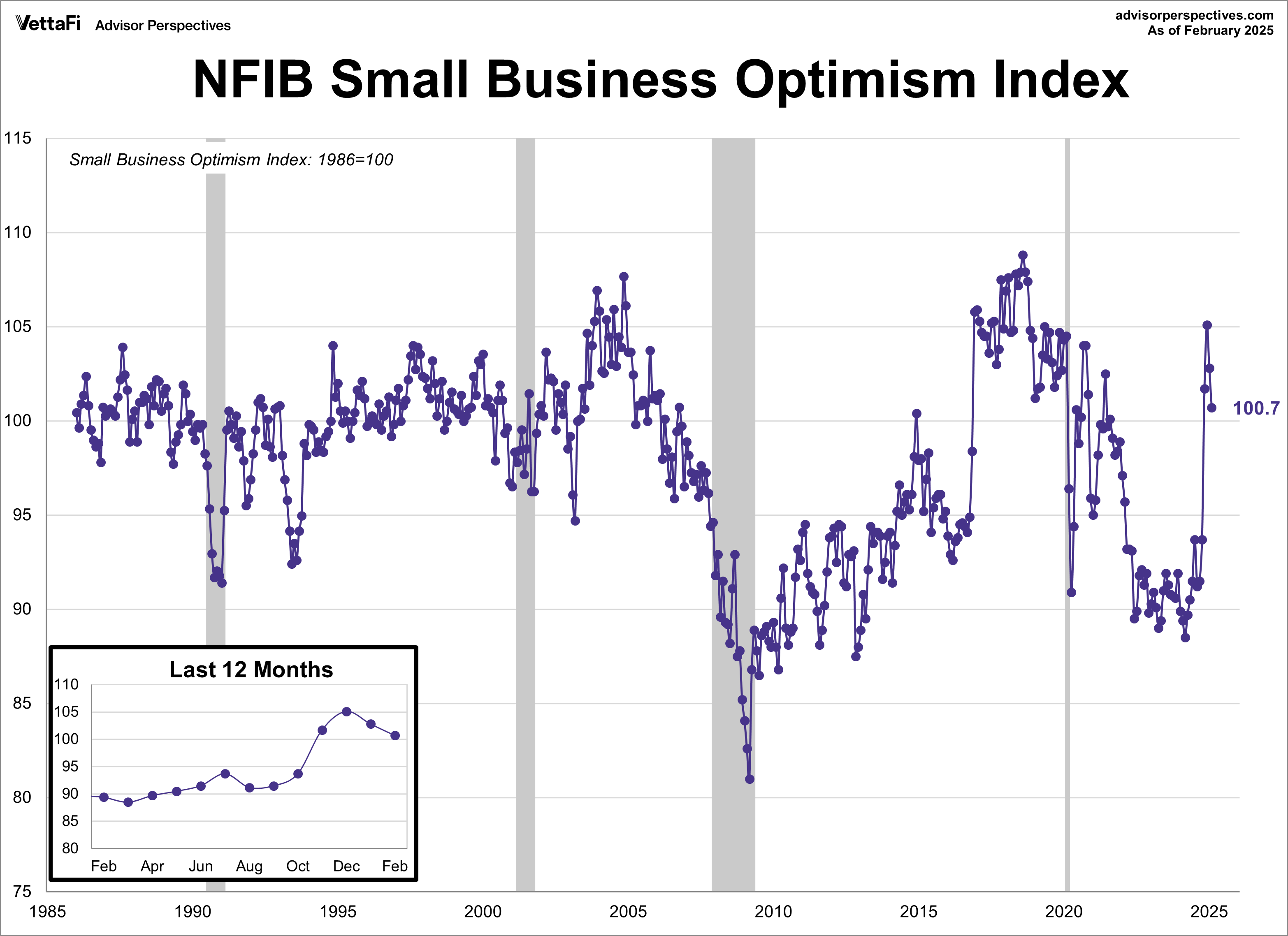 NFIB Small Business Optimism Index