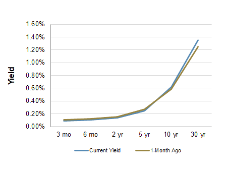 Treasury Yield Curve