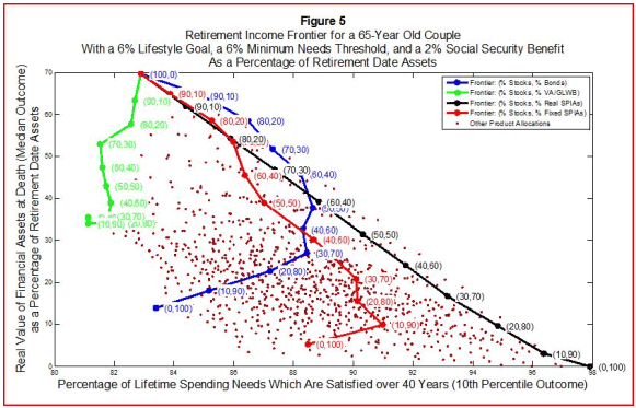 Retirement Income Frontier for a 65-Year Old Couple