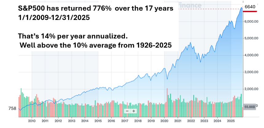 S&P return graph