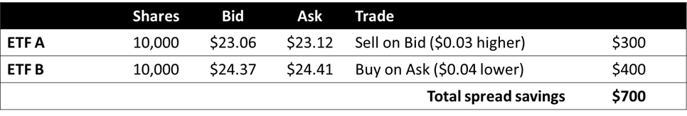 ETF Switch Trade