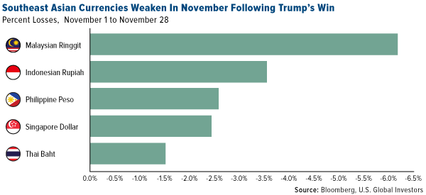 Southeast Asian Currencies Weaken in November Following Trump's Win