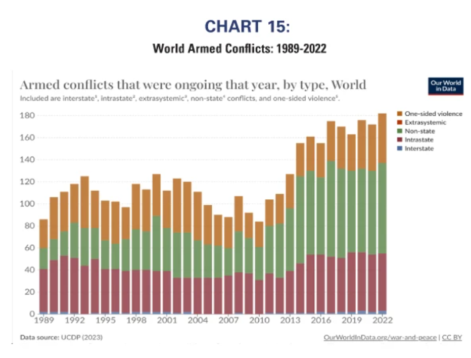 world armed conflicts