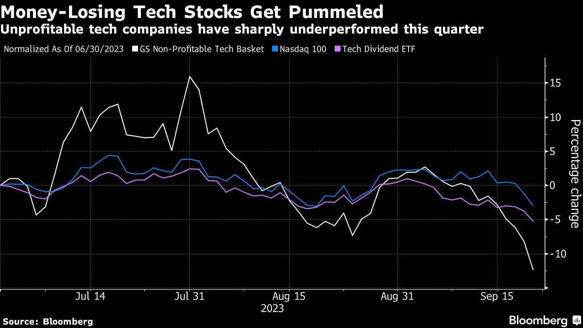 Money Losing Tech Stocks get Pummeled