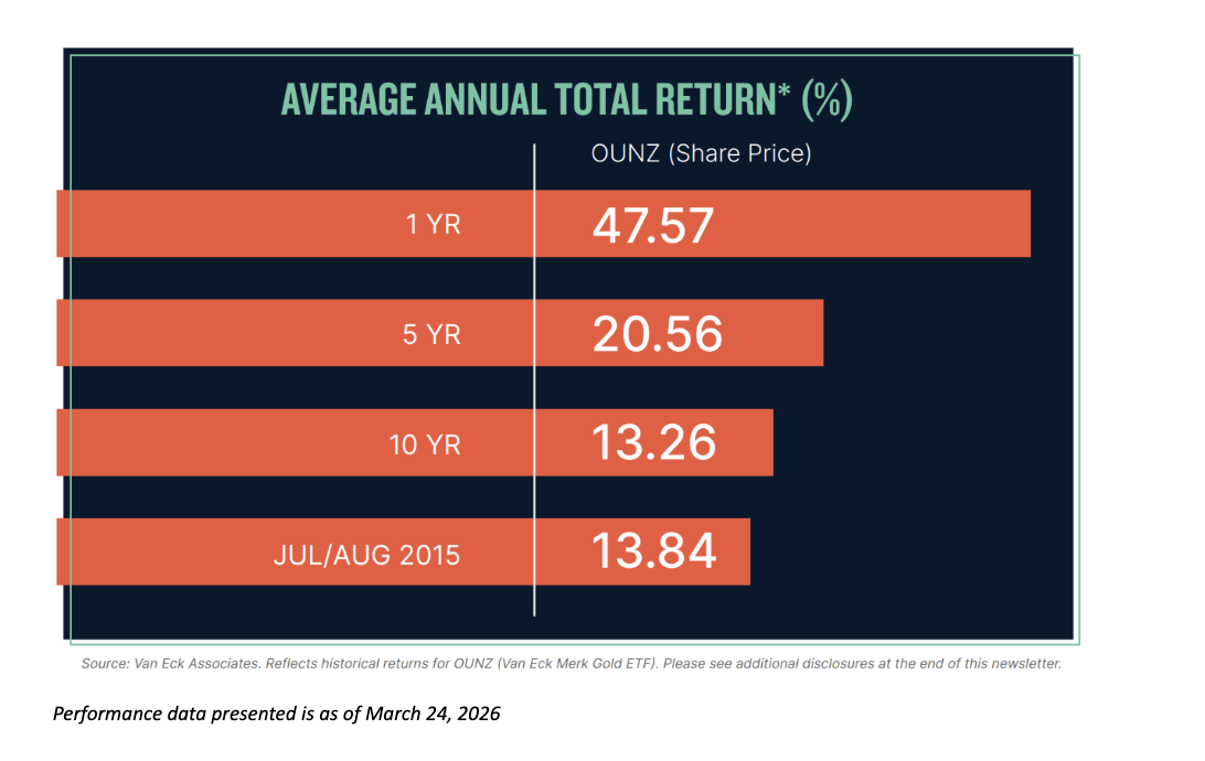 average annual total return