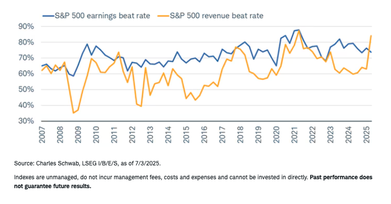 Divergence between revenue and earnings