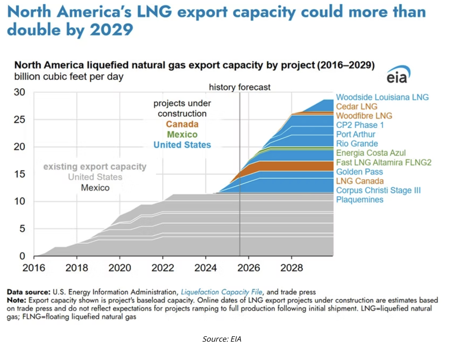 north americas lng capacity