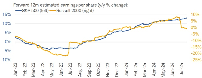 Large-cap EPS pulling ahead