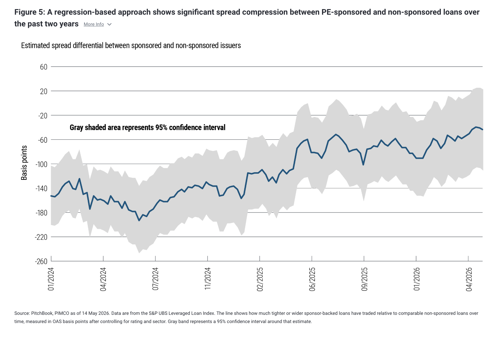 Figure 5: A regression-based approach shows significant spread compression between PE-sponsored and non-sponsored loans over the past two years More Info