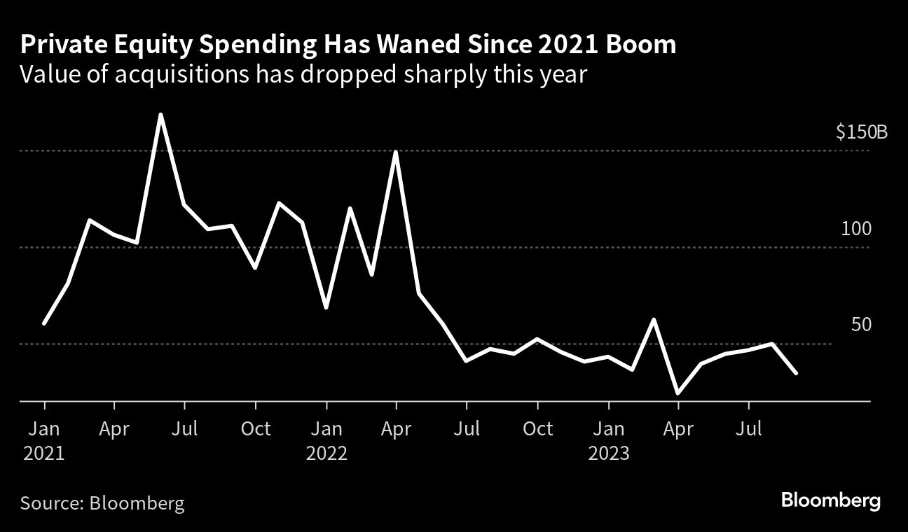 Private Equity Spending Has Waned Since 2021 Boom