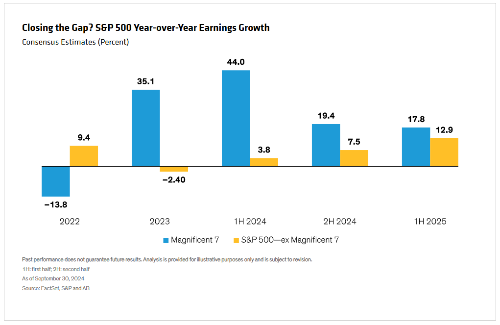  S&P 500 Year-over-Year Earnings Growth Consensus Estimates
