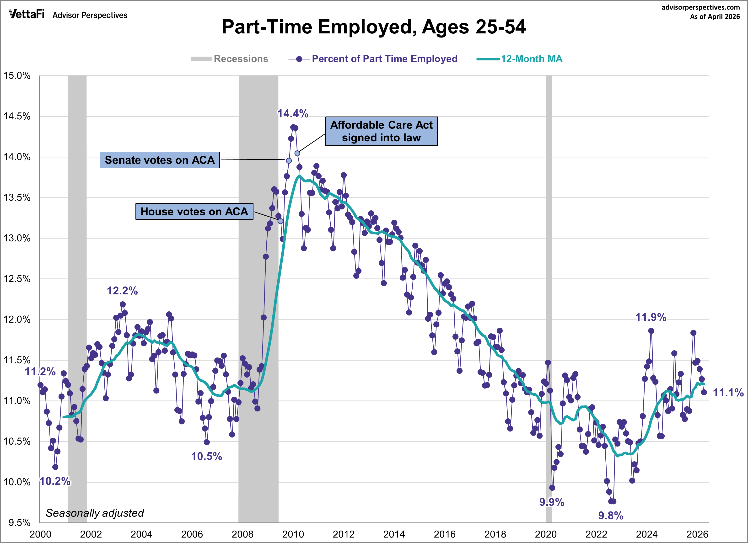 Part-time Employment Ages 25-54