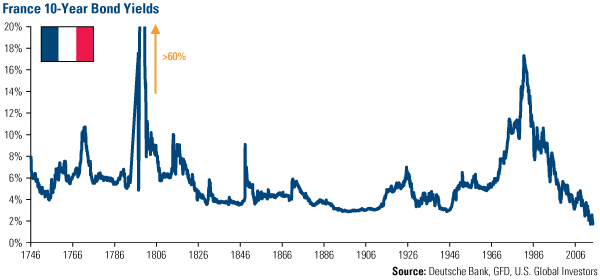 France 10-Year Bonds Yields