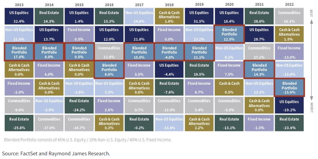 Here&rsquo;s a look at how major asset classes performed compared to a diversified, blended portfolio in each of the last 10 years.
