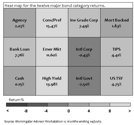 Returns for 12 fixed-income sub-classes for the year ending April 30, 2013