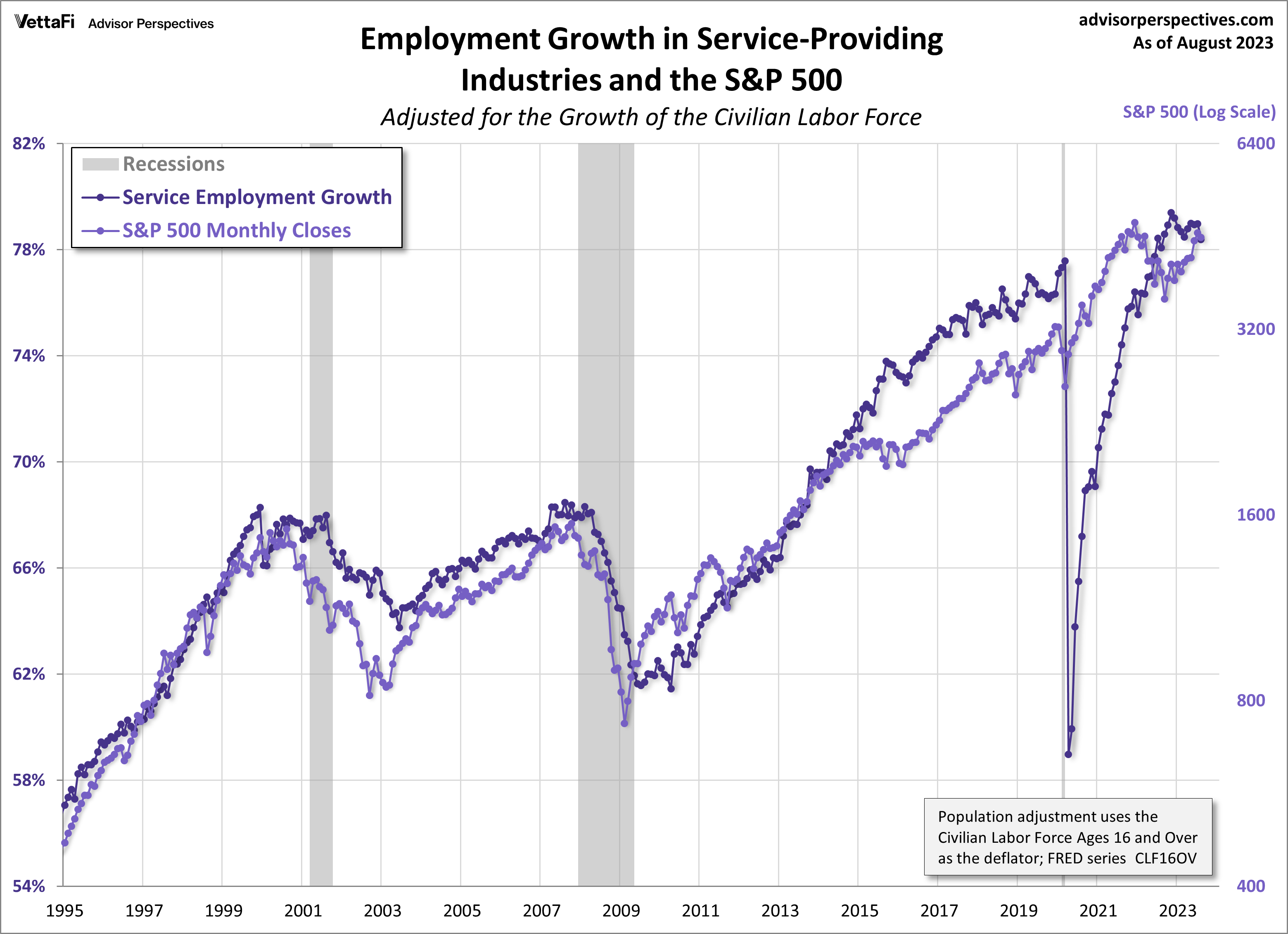 Employment Growth, CLF16OV Adjusted