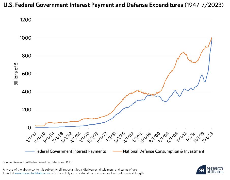 government interest
