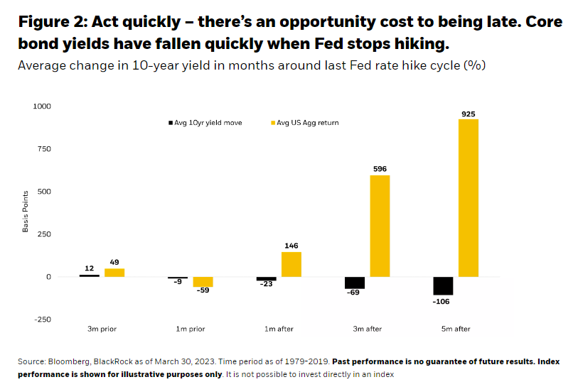 Act quickly &ndash; there&rsquo;s an opportunity cost to being late. Core bond yields have fallen quickly when Fed stops hiking.