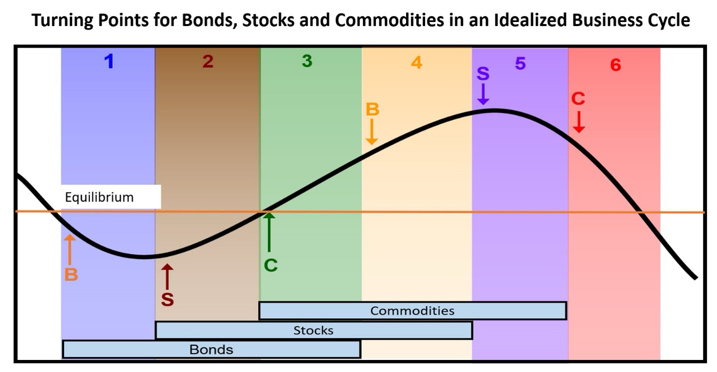 turning points for bonds, stocks, and commodities