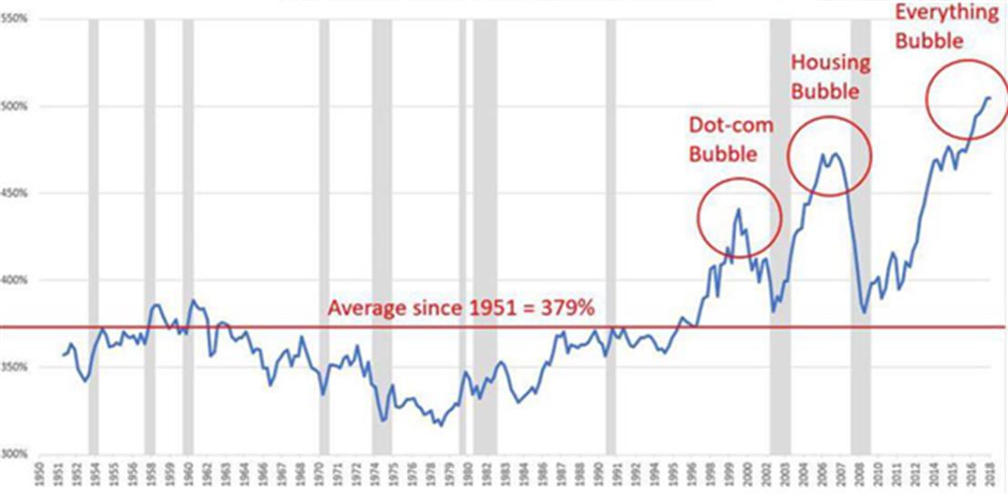 Exhibit 10: Total household wealth-to-GDP (US only)