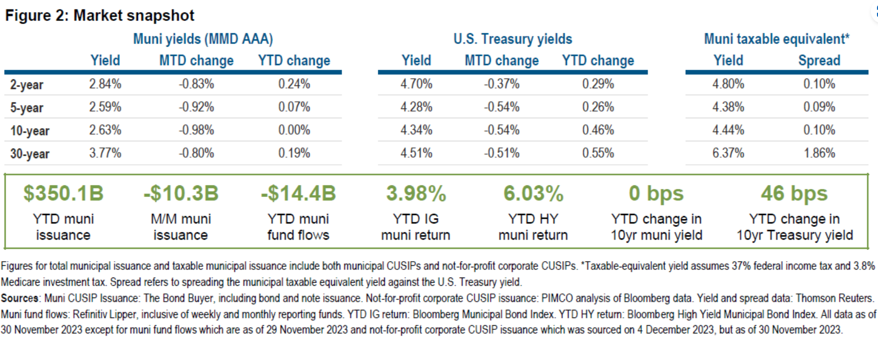 market snapshot