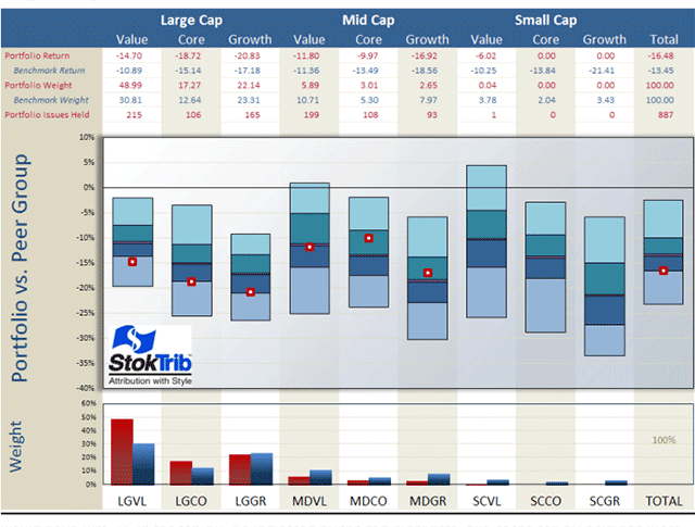 Portfolio vs. Peer Group