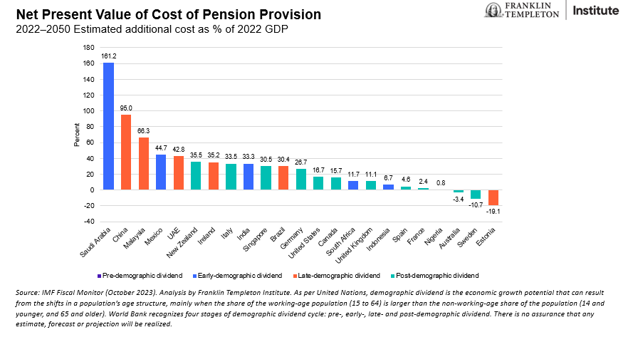 The Economic and Fiscal impact of Aging Populations