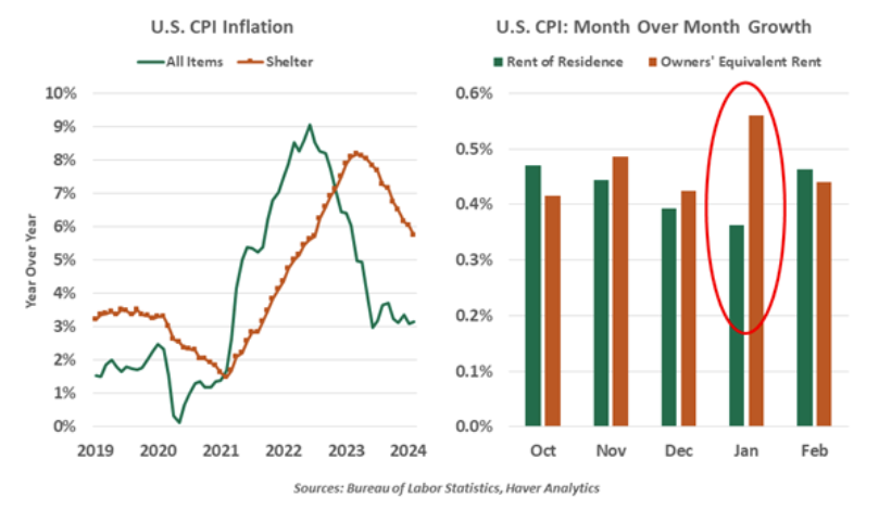 US CPI Inflation