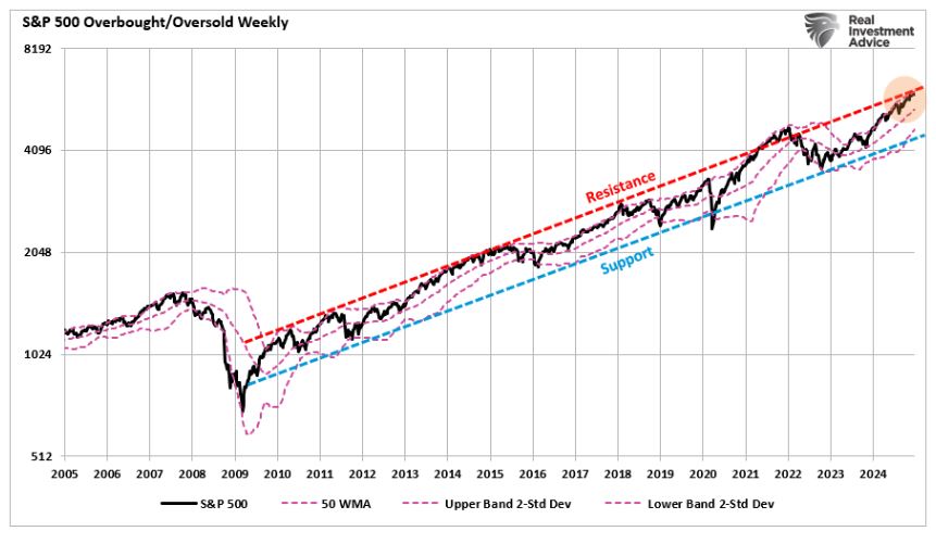 S&P 500